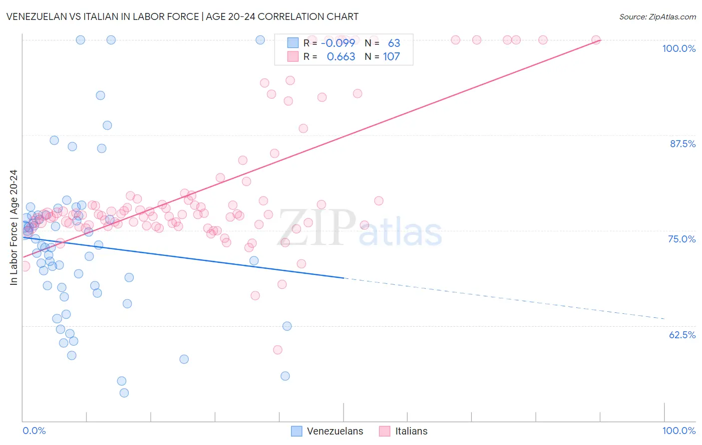 Venezuelan vs Italian In Labor Force | Age 20-24