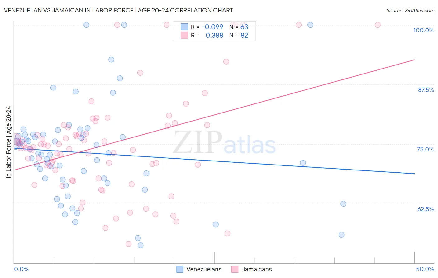 Venezuelan vs Jamaican In Labor Force | Age 20-24