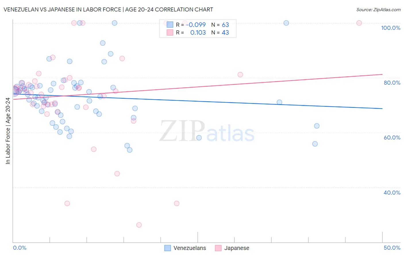 Venezuelan vs Japanese In Labor Force | Age 20-24