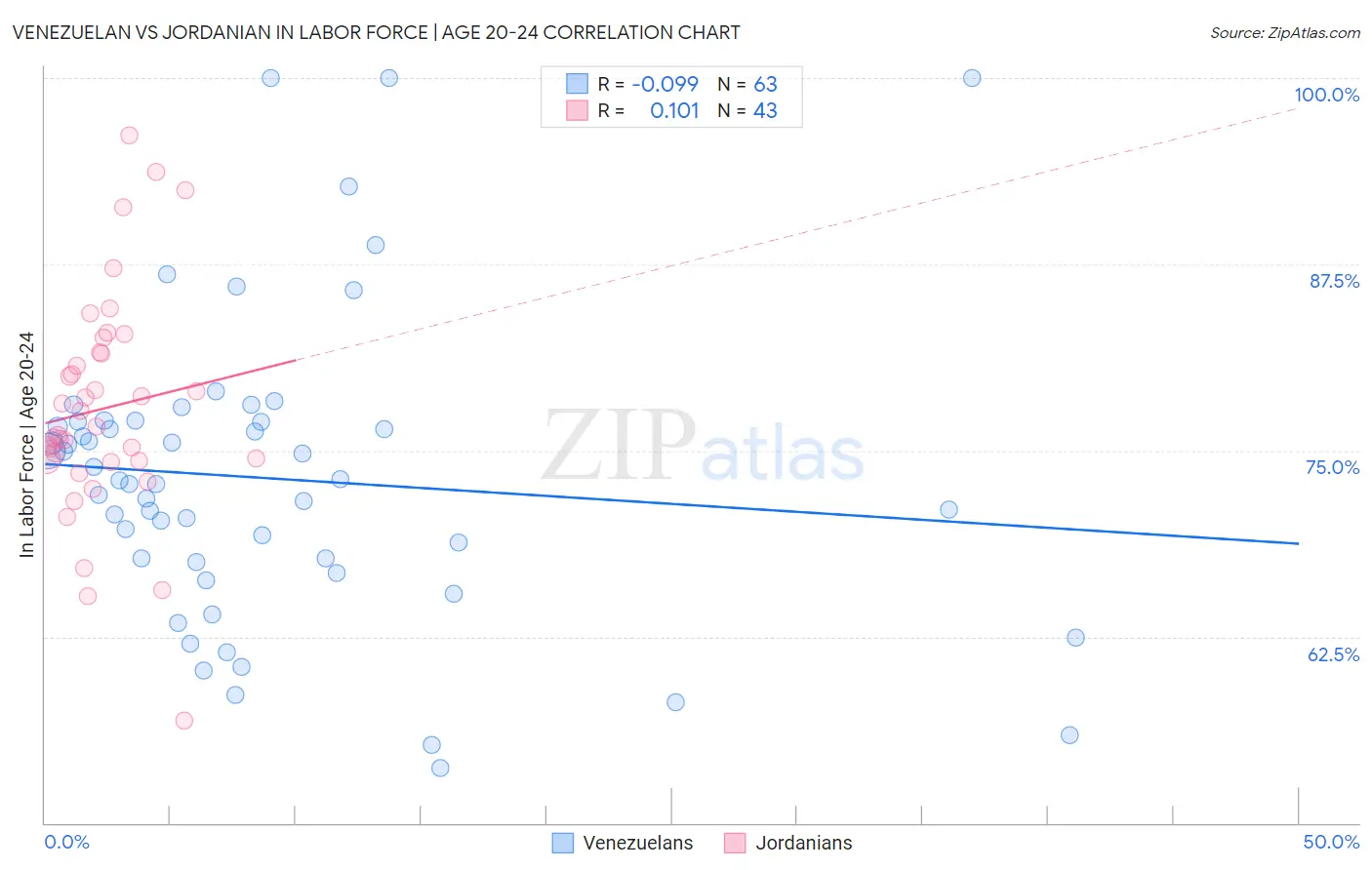 Venezuelan vs Jordanian In Labor Force | Age 20-24
