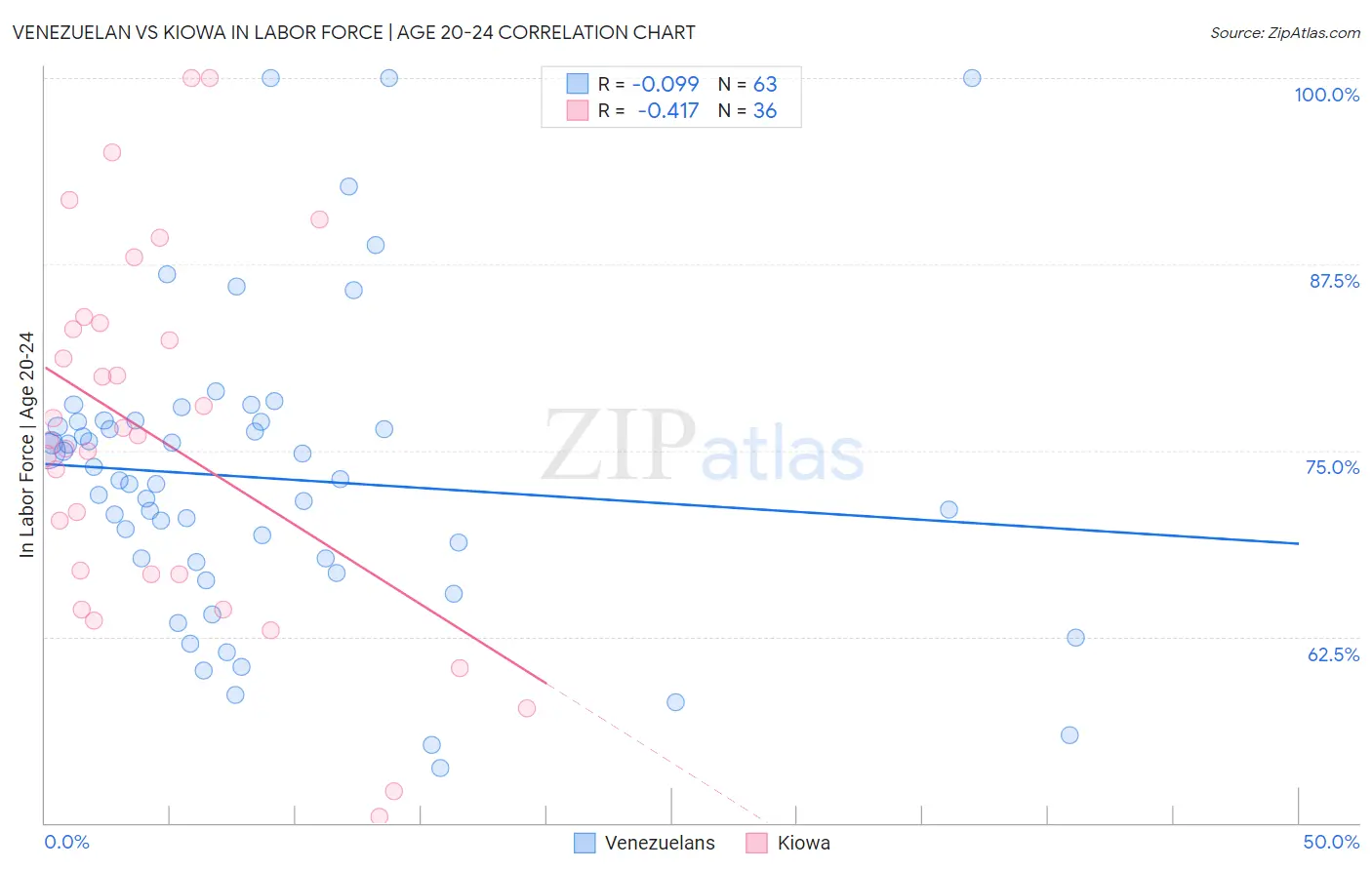 Venezuelan vs Kiowa In Labor Force | Age 20-24
