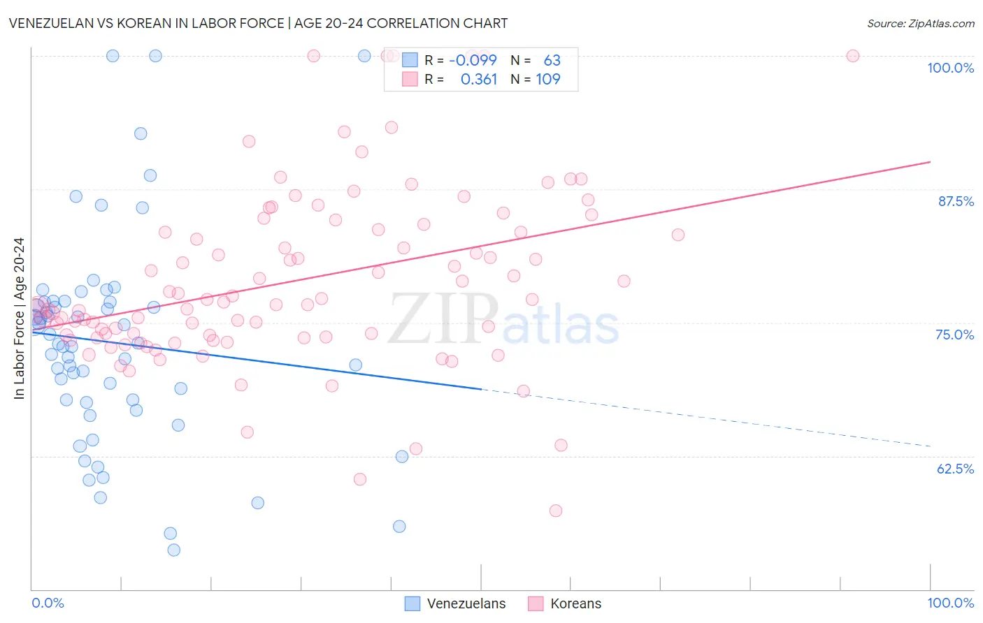 Venezuelan vs Korean In Labor Force | Age 20-24