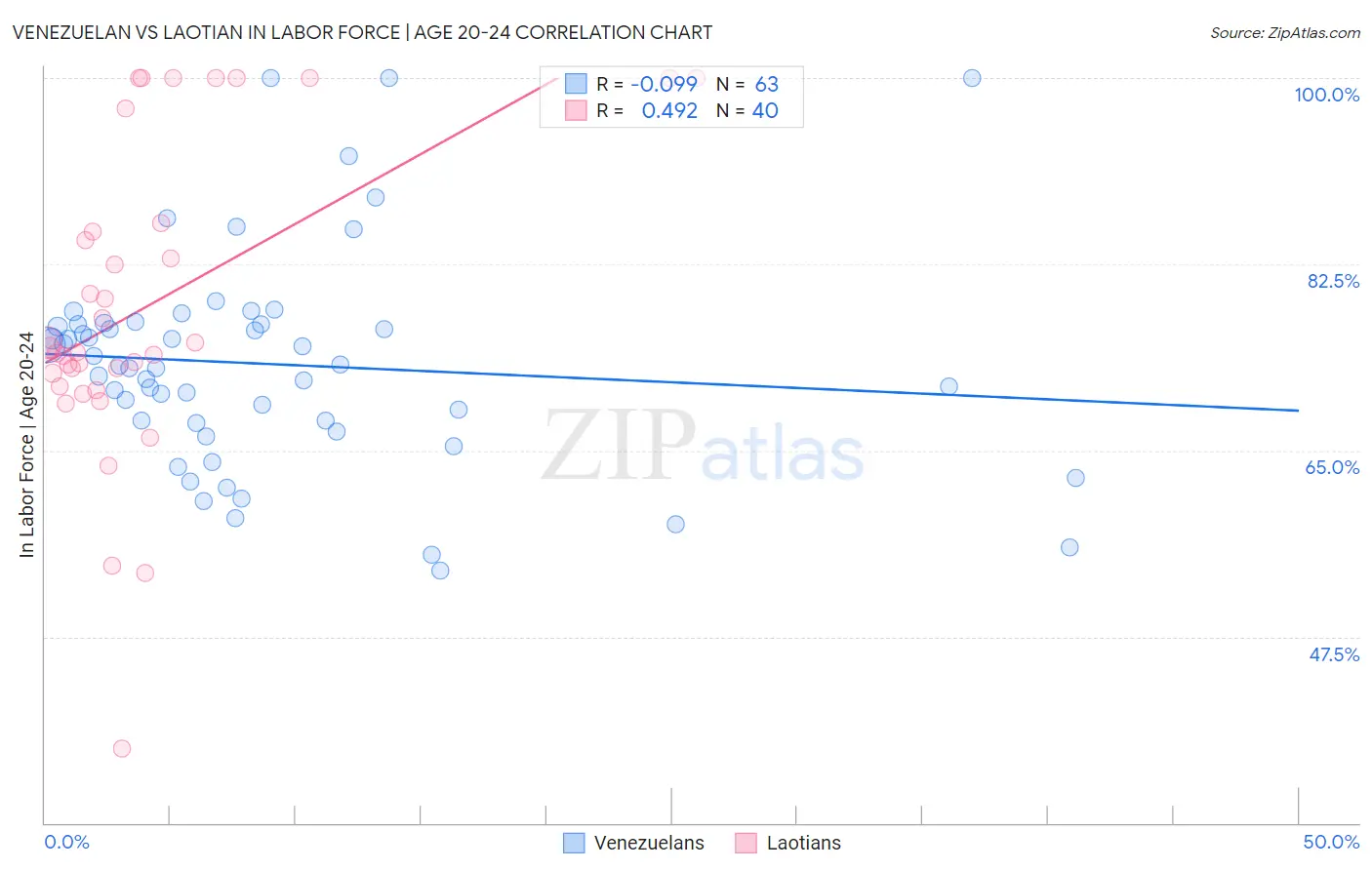 Venezuelan vs Laotian In Labor Force | Age 20-24