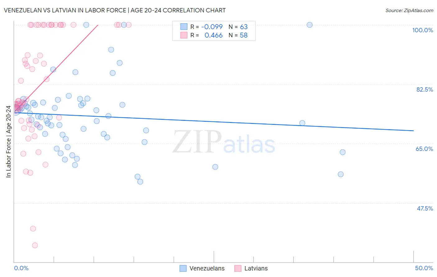 Venezuelan vs Latvian In Labor Force | Age 20-24