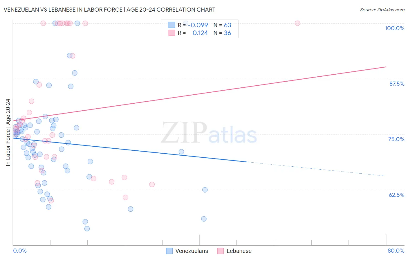 Venezuelan vs Lebanese In Labor Force | Age 20-24