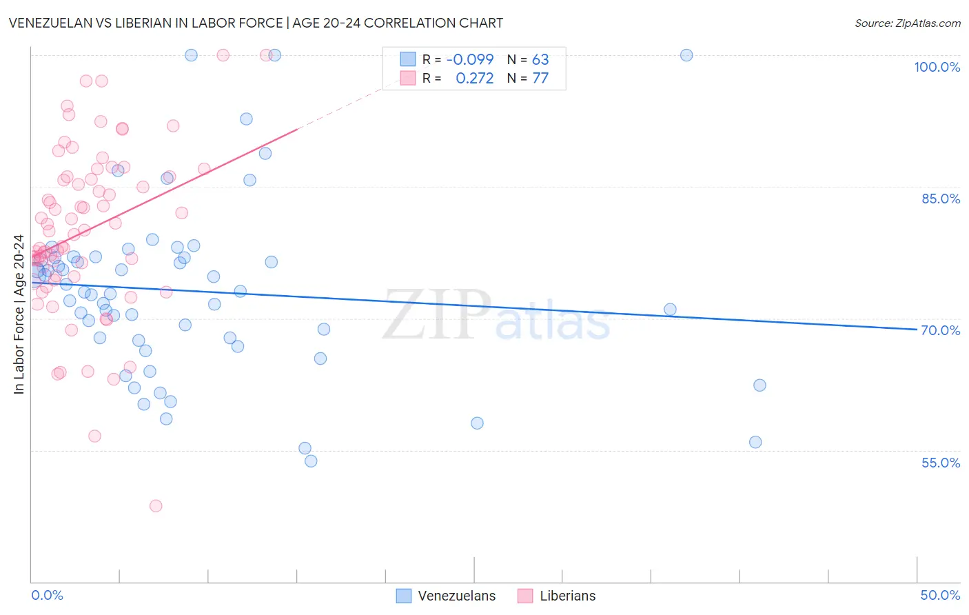 Venezuelan vs Liberian In Labor Force | Age 20-24