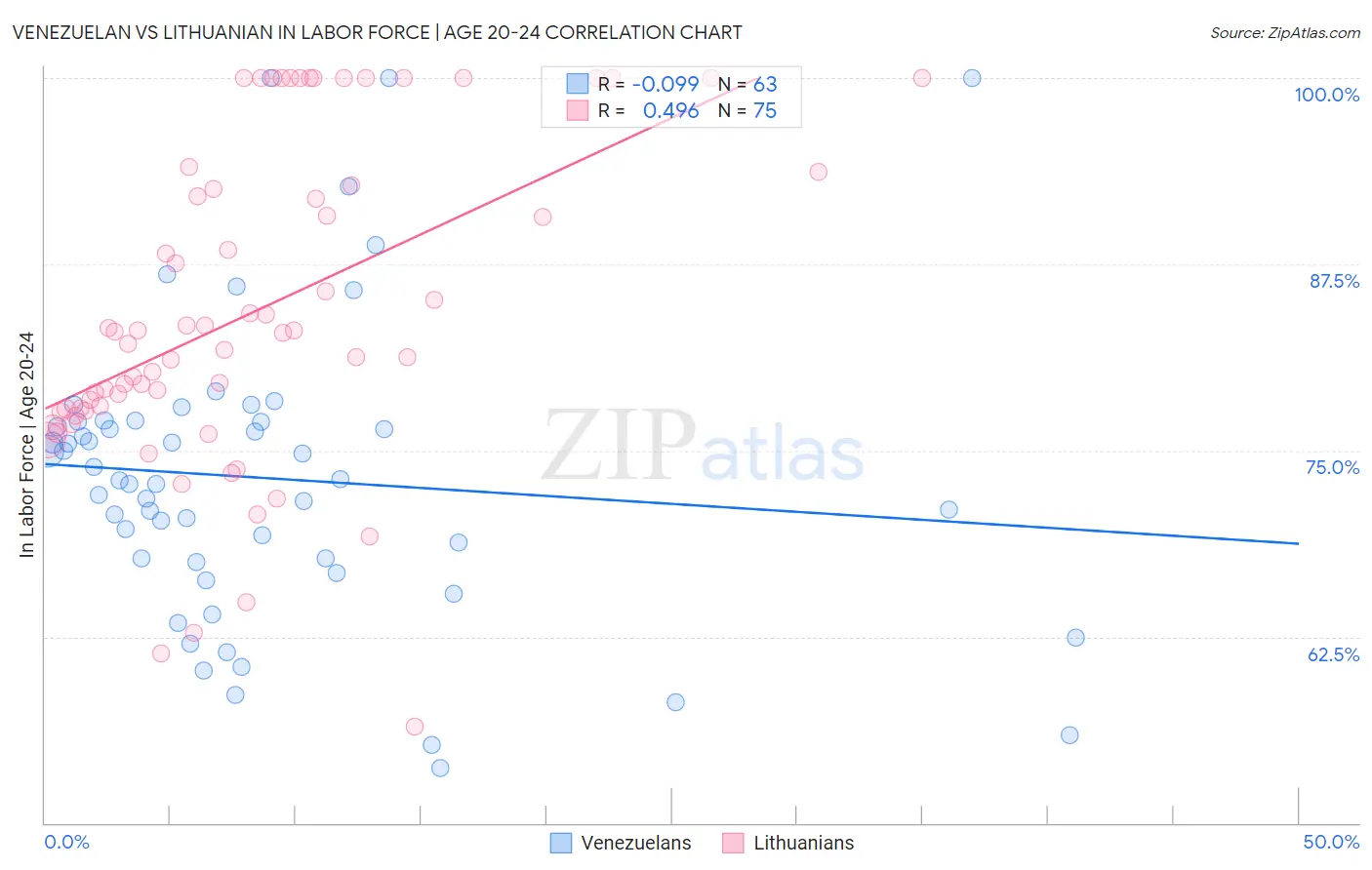 Venezuelan vs Lithuanian In Labor Force | Age 20-24