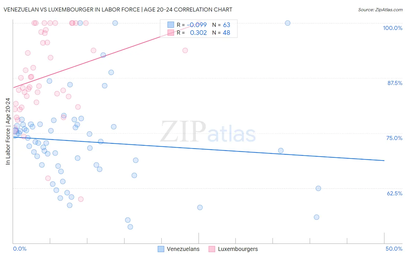 Venezuelan vs Luxembourger In Labor Force | Age 20-24