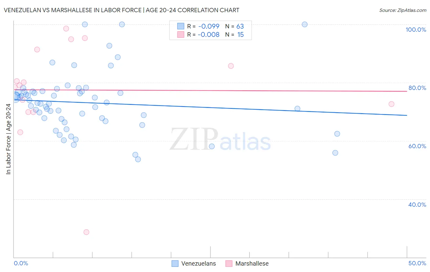 Venezuelan vs Marshallese In Labor Force | Age 20-24