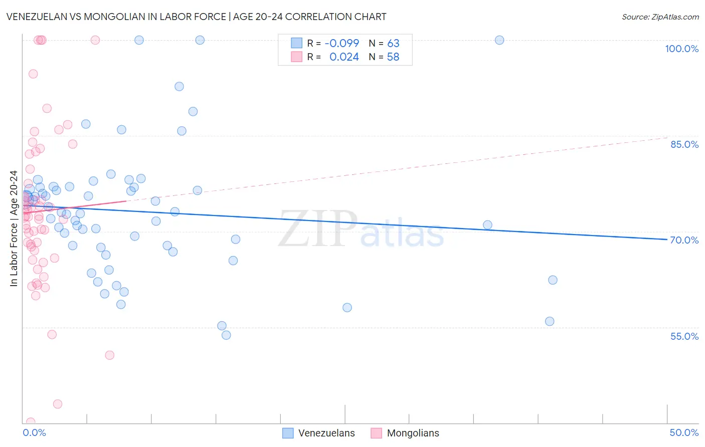 Venezuelan vs Mongolian In Labor Force | Age 20-24