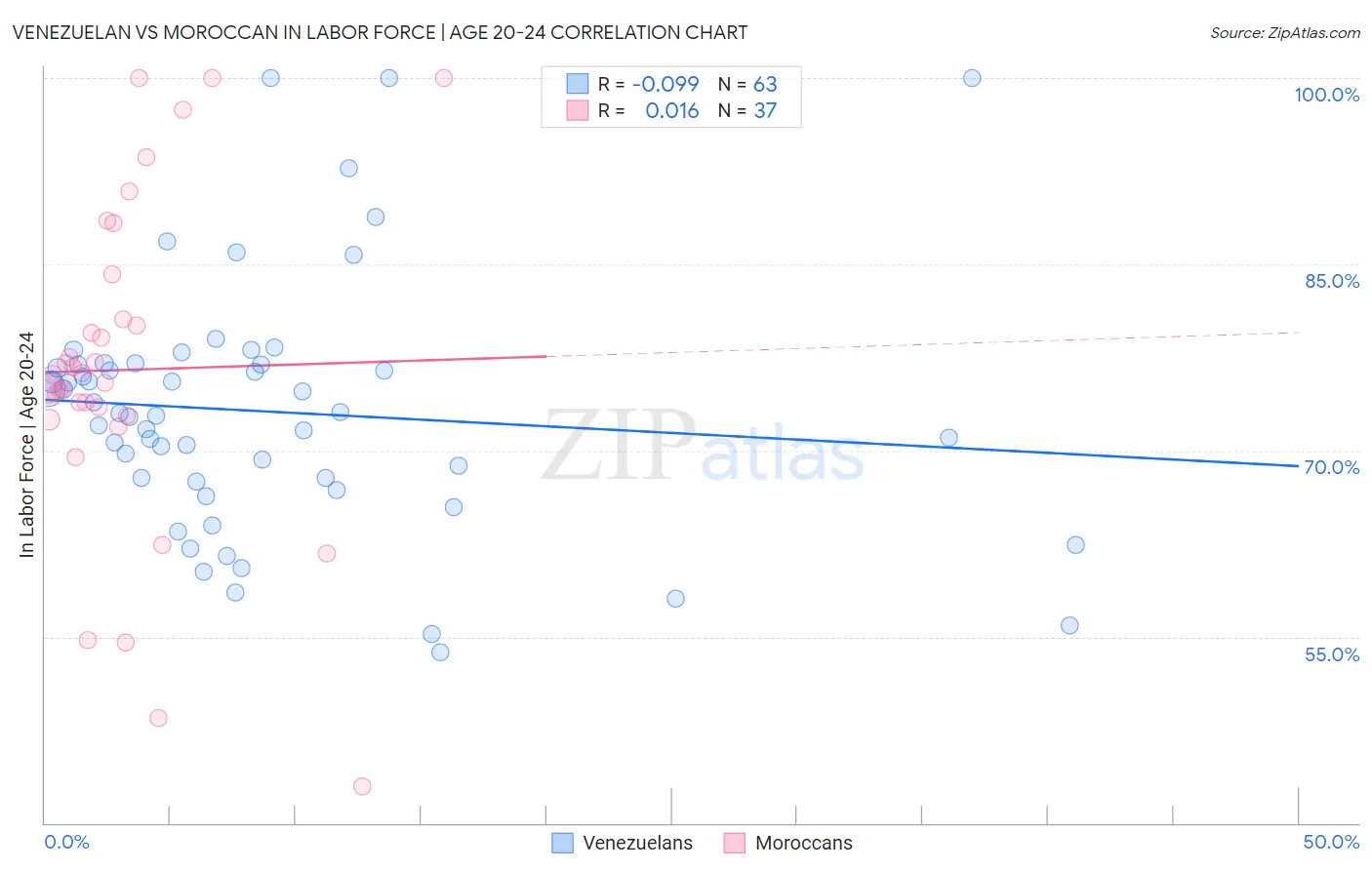 Venezuelan vs Moroccan In Labor Force | Age 20-24