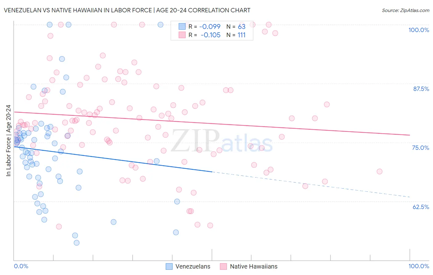 Venezuelan vs Native Hawaiian In Labor Force | Age 20-24