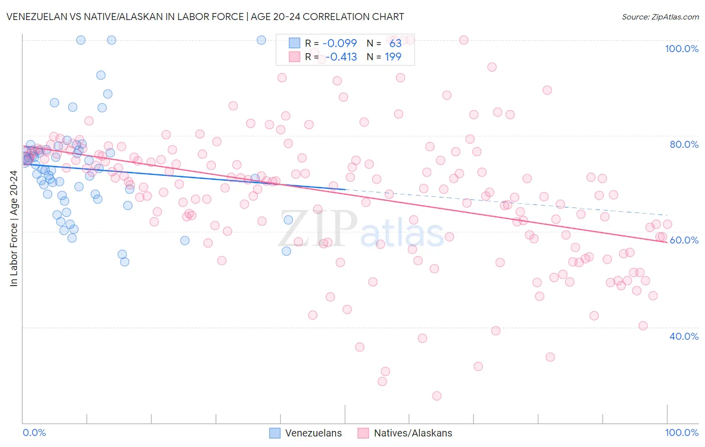 Venezuelan vs Native/Alaskan In Labor Force | Age 20-24