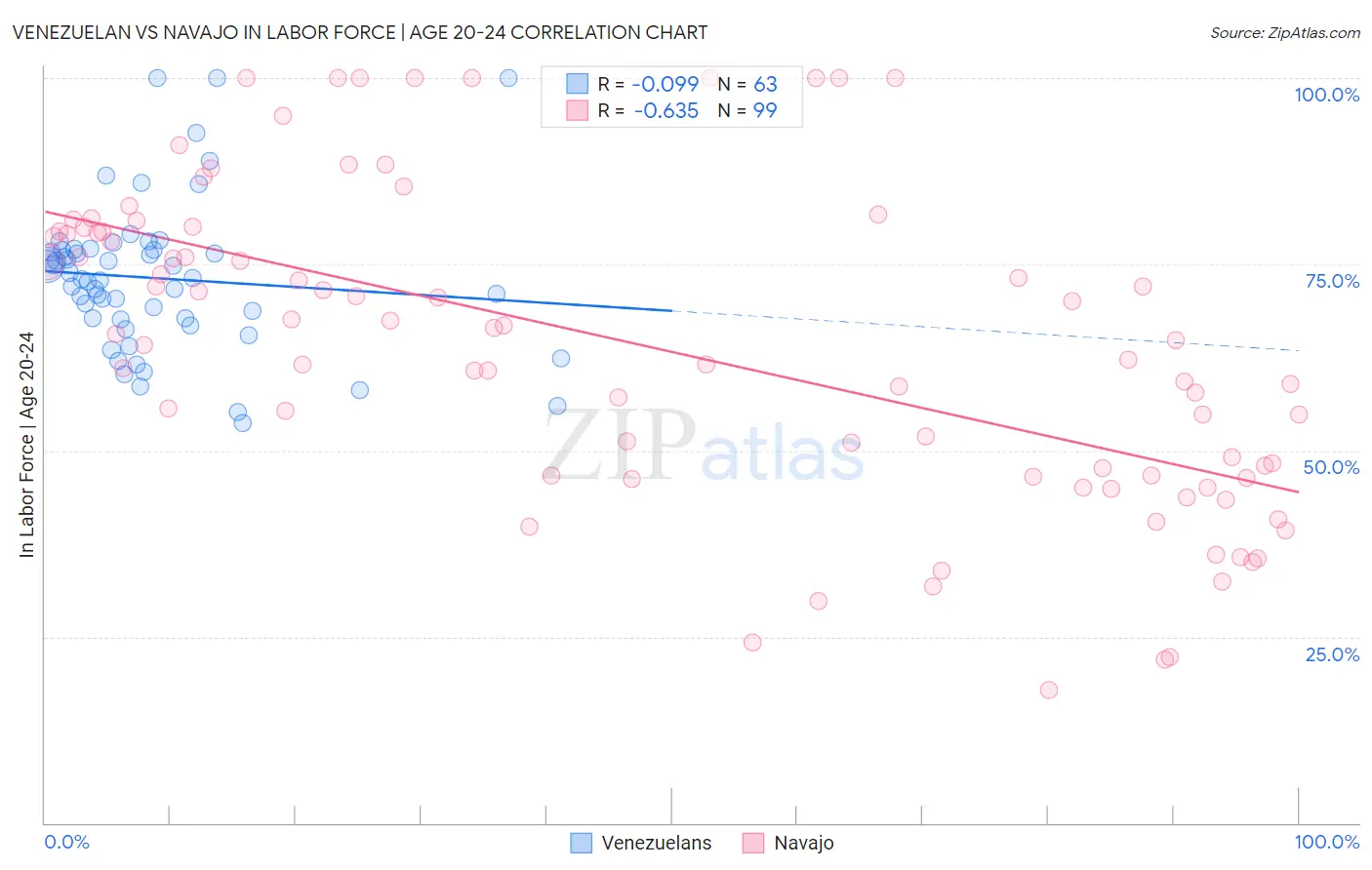 Venezuelan vs Navajo In Labor Force | Age 20-24