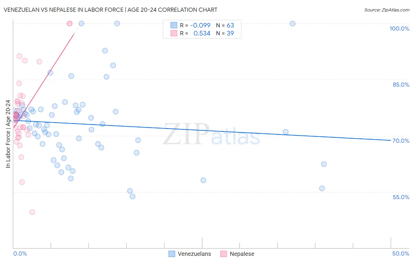 Venezuelan vs Nepalese In Labor Force | Age 20-24