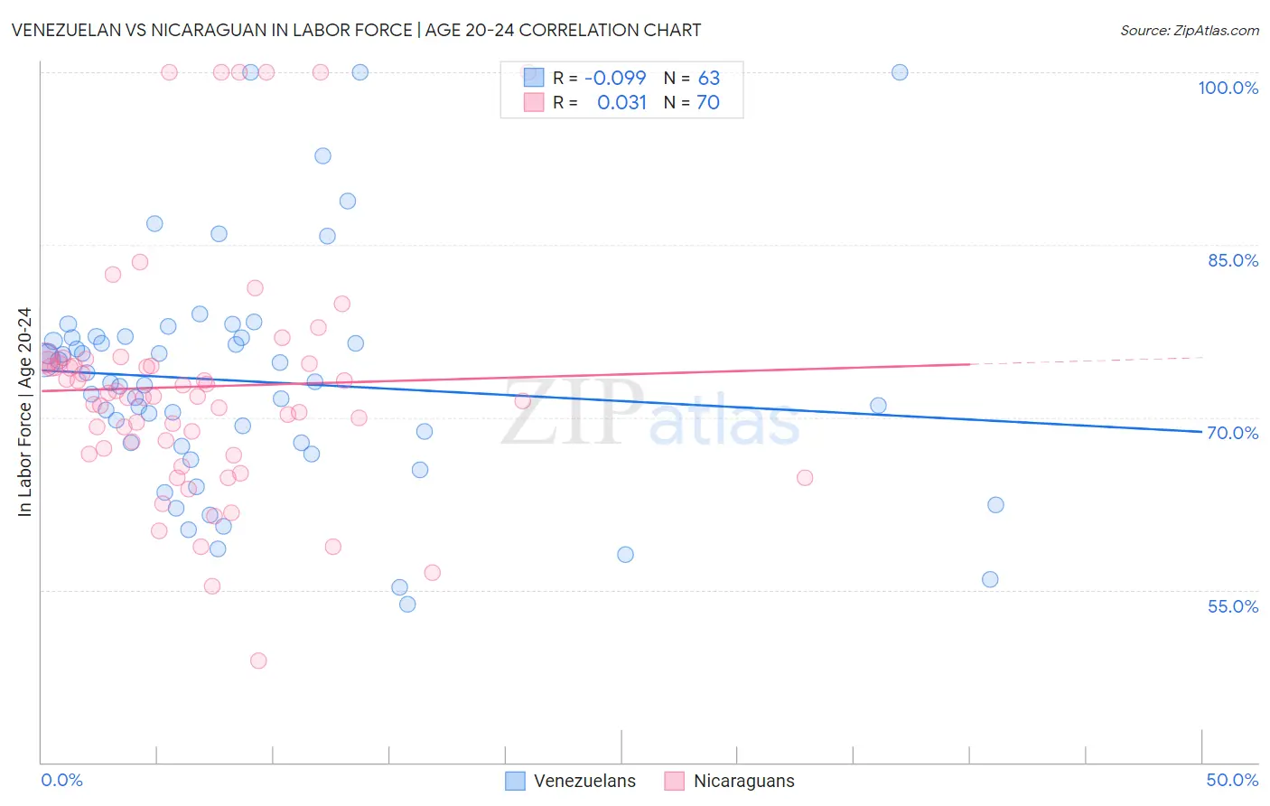 Venezuelan vs Nicaraguan In Labor Force | Age 20-24