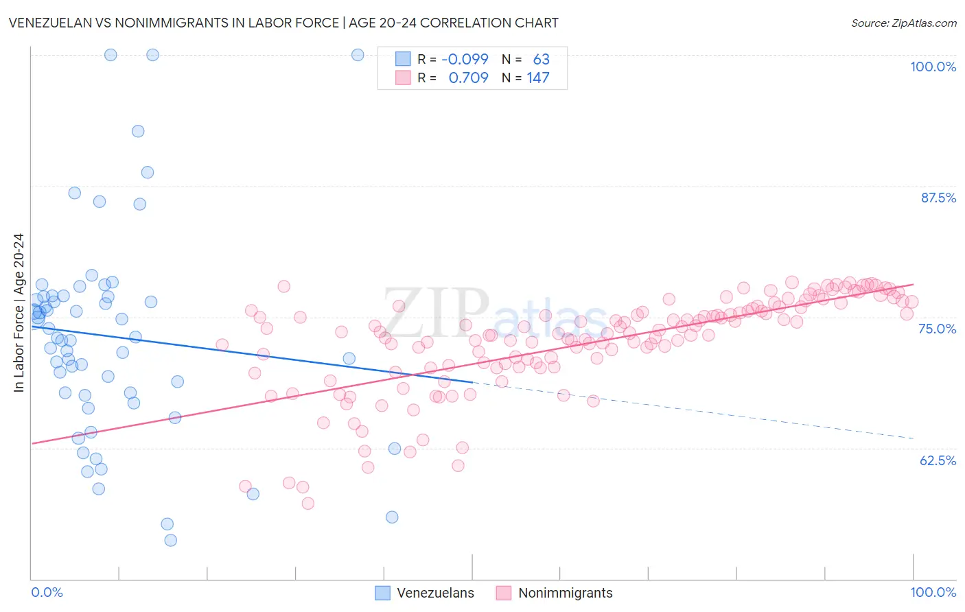 Venezuelan vs Nonimmigrants In Labor Force | Age 20-24