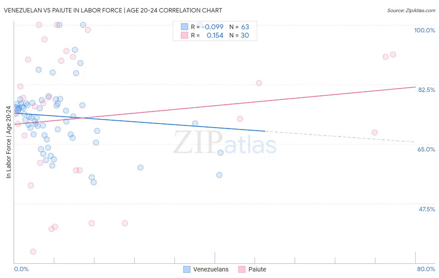 Venezuelan vs Paiute In Labor Force | Age 20-24