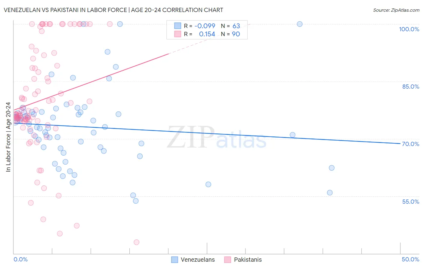 Venezuelan vs Pakistani In Labor Force | Age 20-24