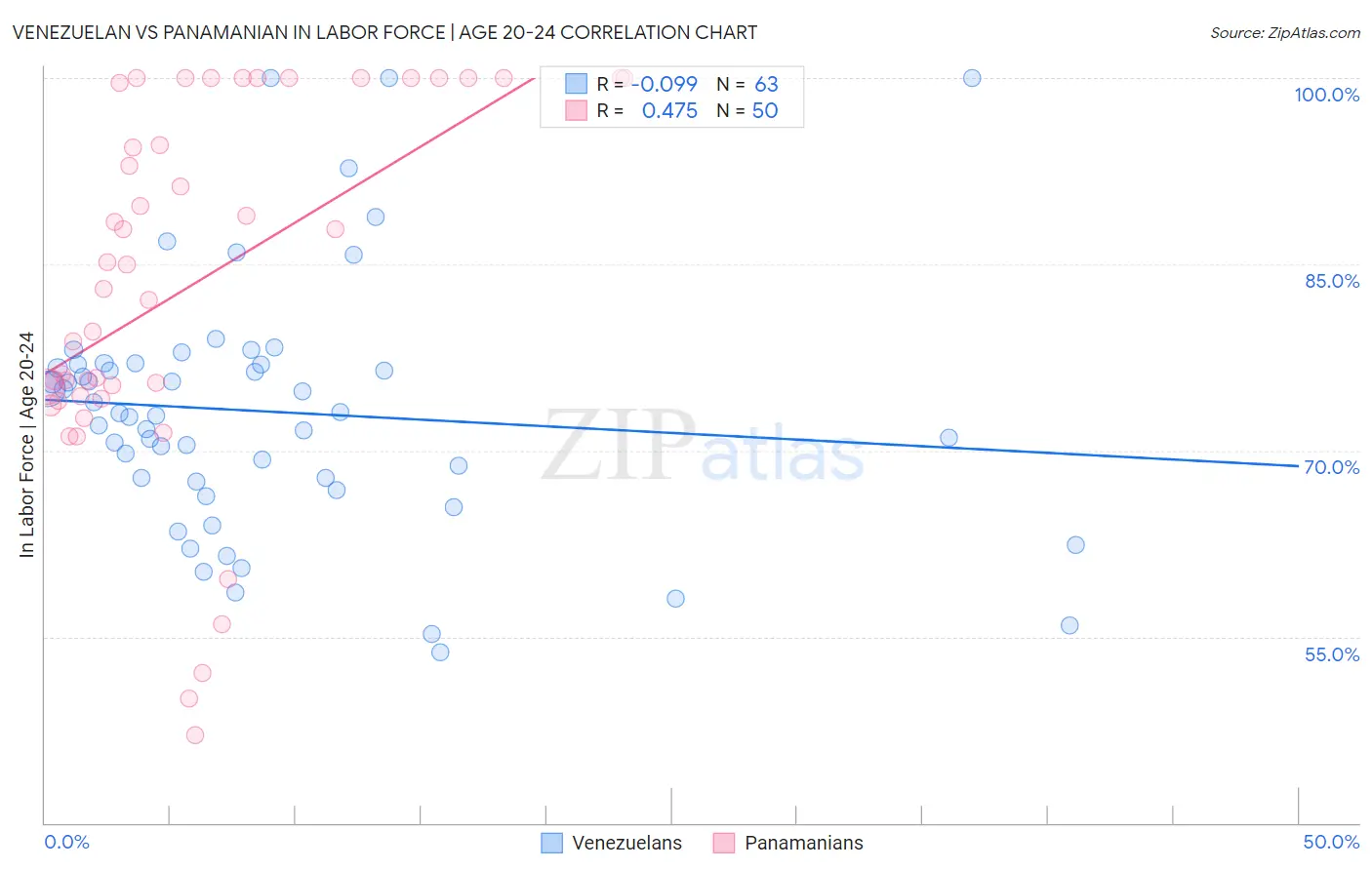 Venezuelan vs Panamanian In Labor Force | Age 20-24