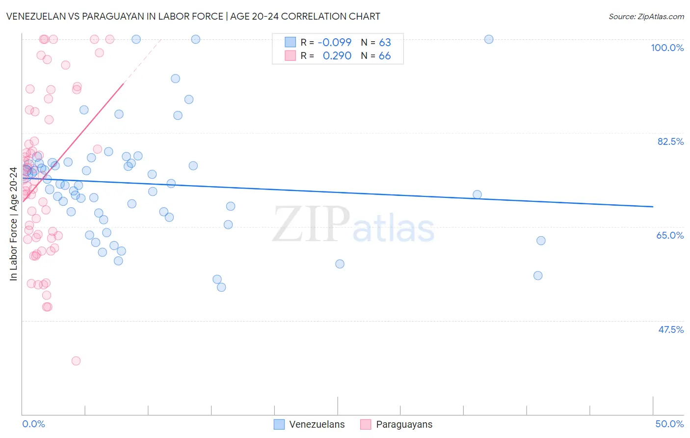 Venezuelan vs Paraguayan In Labor Force | Age 20-24