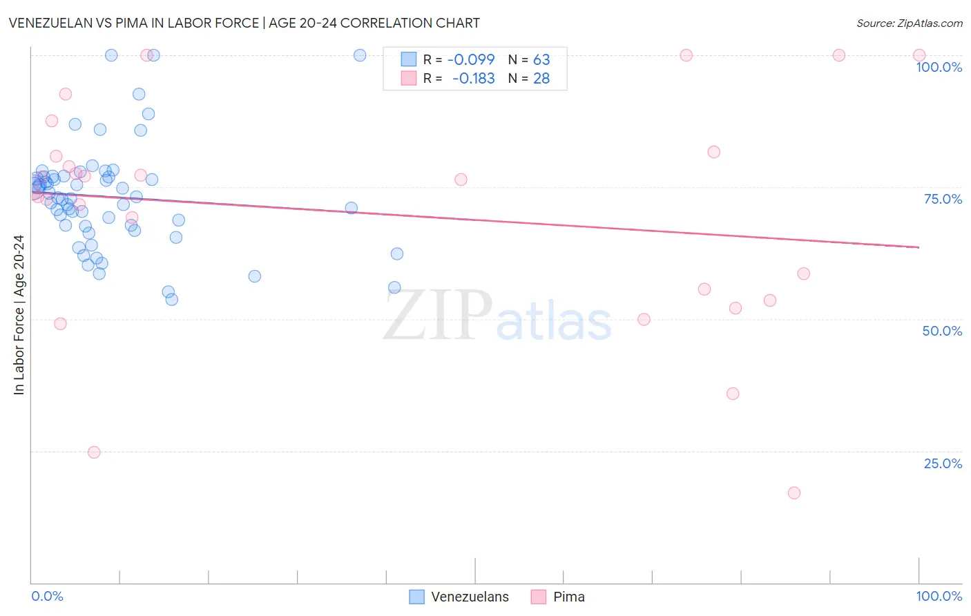 Venezuelan vs Pima In Labor Force | Age 20-24