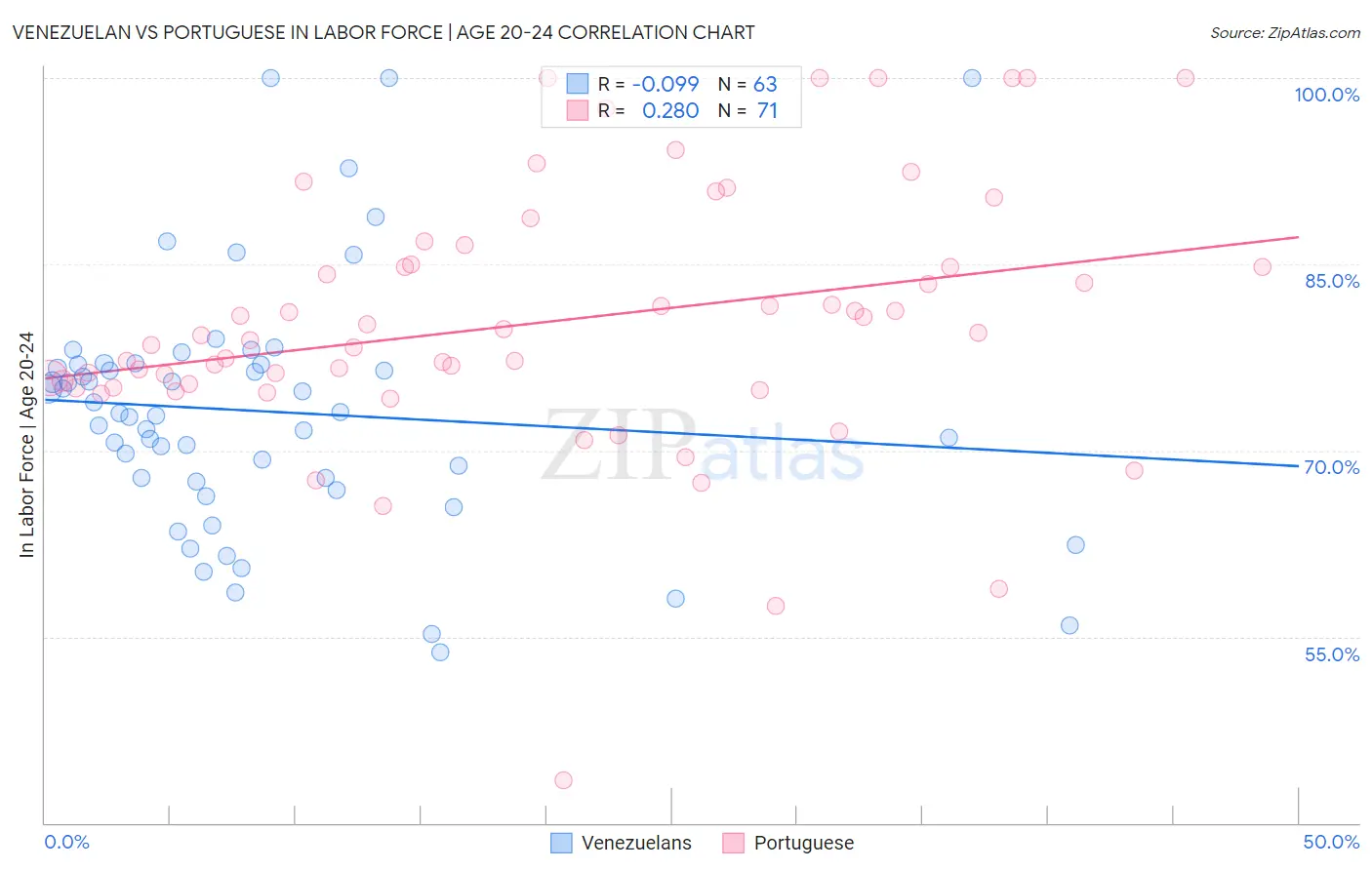 Venezuelan vs Portuguese In Labor Force | Age 20-24
