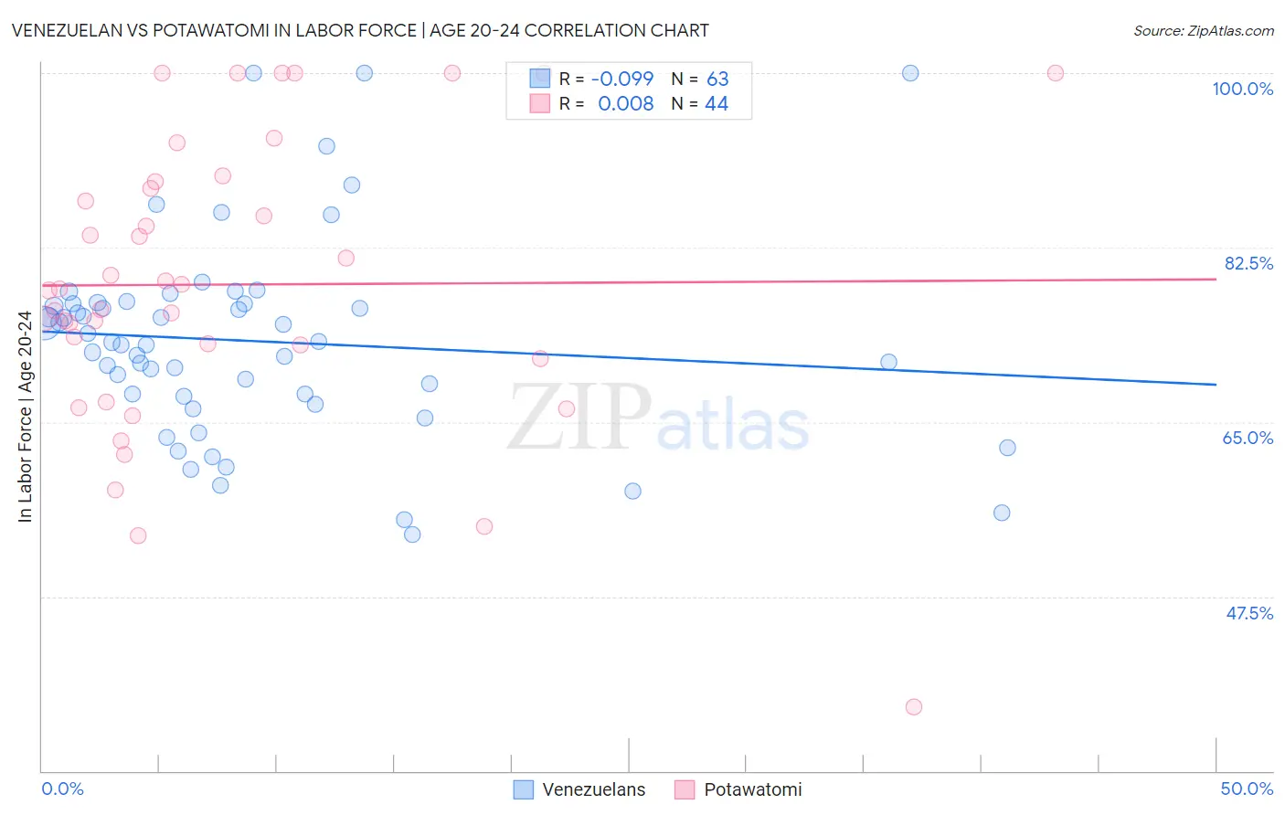 Venezuelan vs Potawatomi In Labor Force | Age 20-24