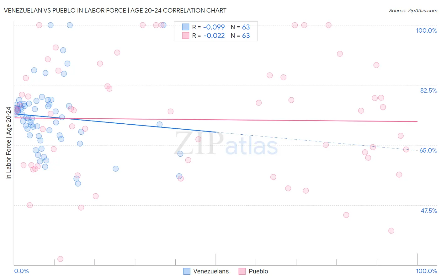 Venezuelan vs Pueblo In Labor Force | Age 20-24