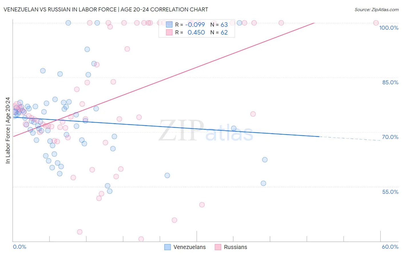 Venezuelan vs Russian In Labor Force | Age 20-24