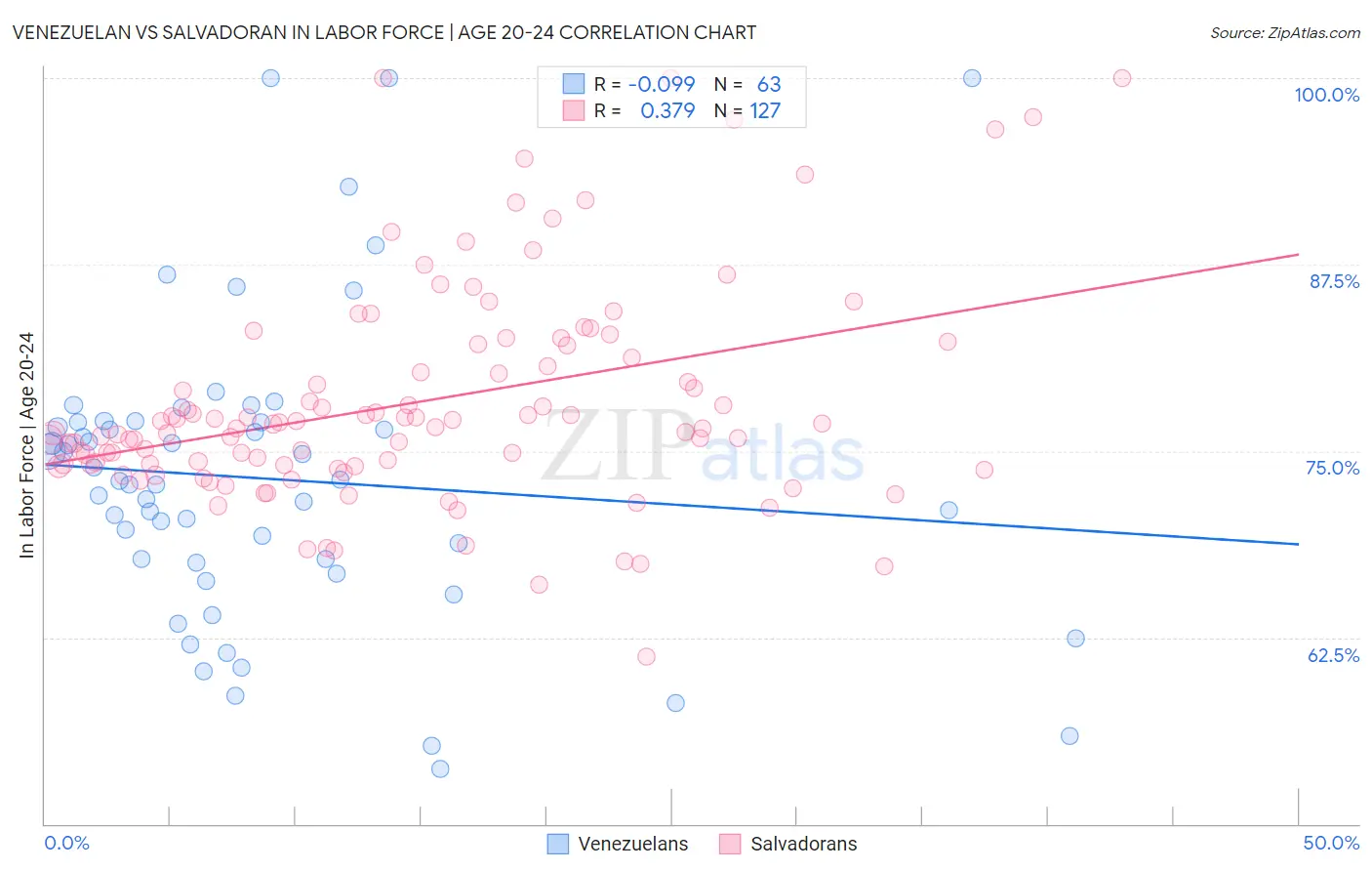 Venezuelan vs Salvadoran In Labor Force | Age 20-24