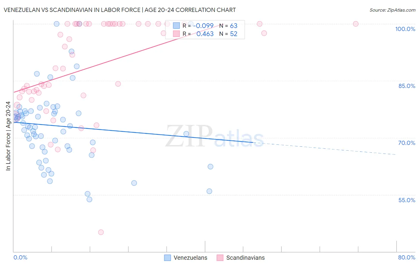 Venezuelan vs Scandinavian In Labor Force | Age 20-24