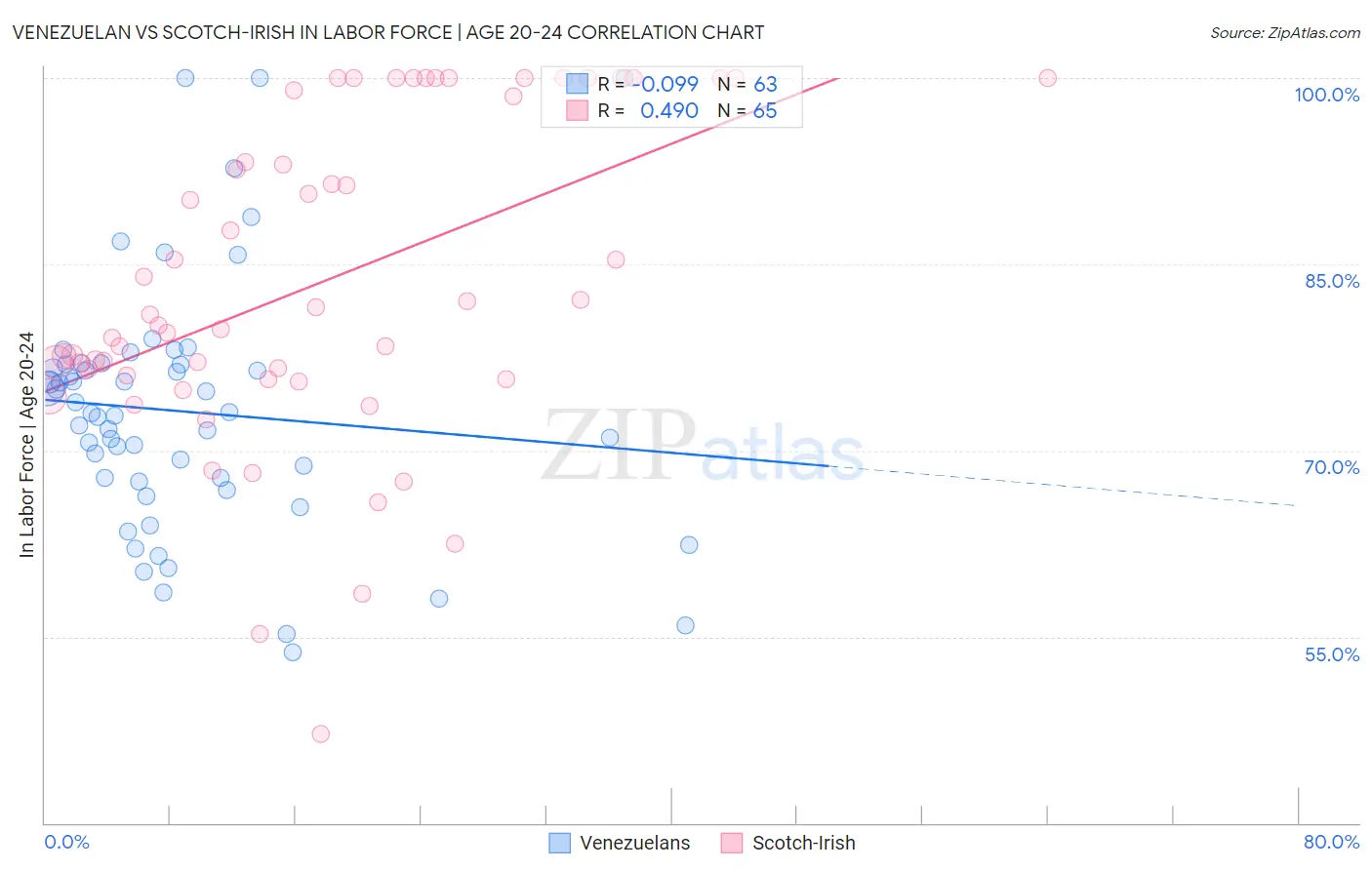 Venezuelan vs Scotch-Irish In Labor Force | Age 20-24
