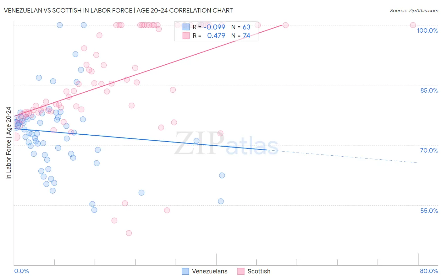 Venezuelan vs Scottish In Labor Force | Age 20-24