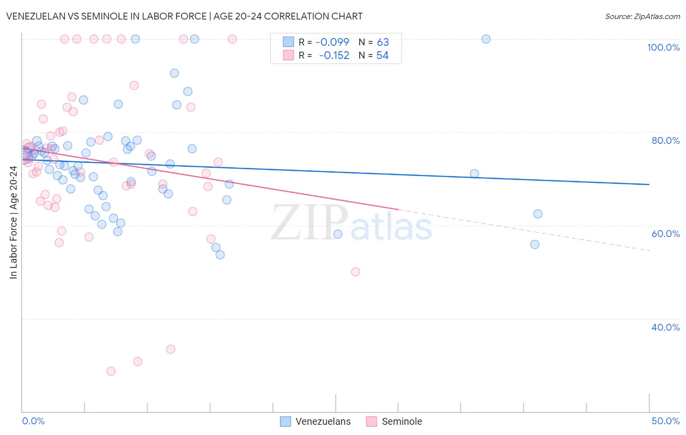 Venezuelan vs Seminole In Labor Force | Age 20-24