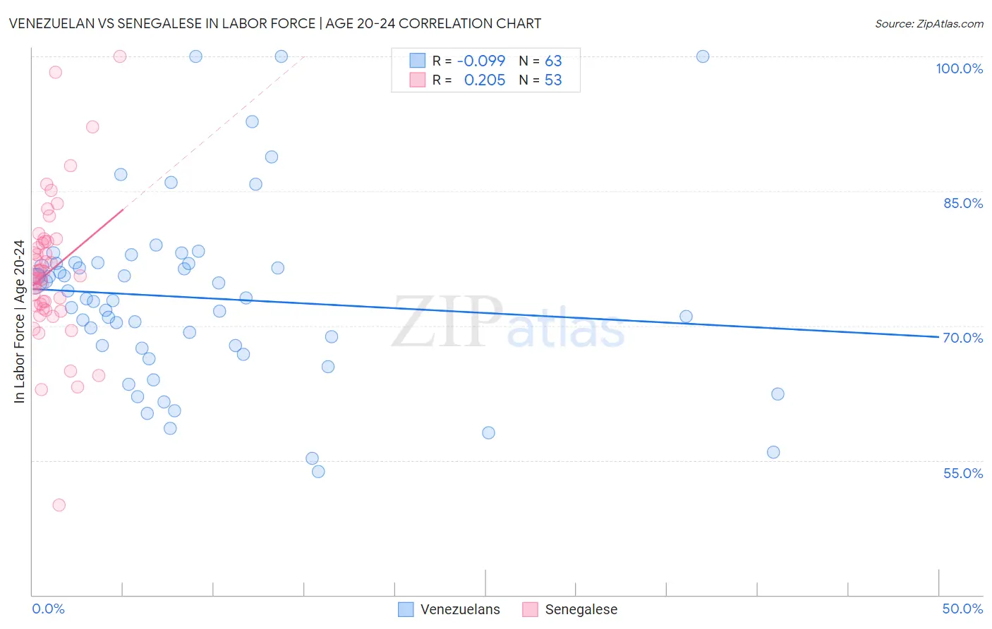 Venezuelan vs Senegalese In Labor Force | Age 20-24