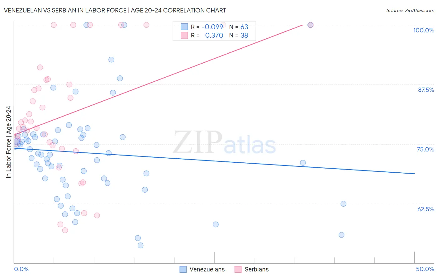 Venezuelan vs Serbian In Labor Force | Age 20-24