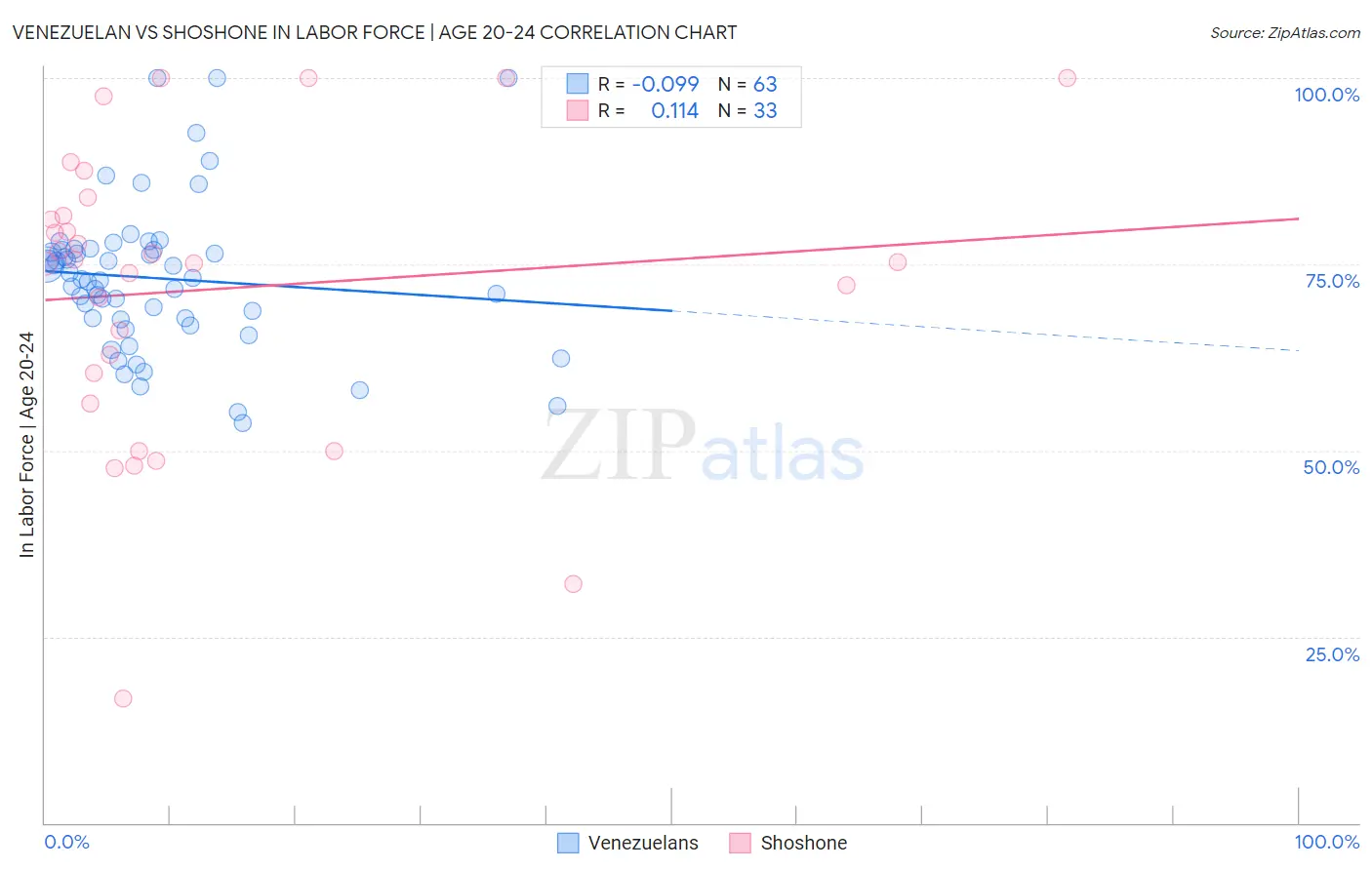 Venezuelan vs Shoshone In Labor Force | Age 20-24