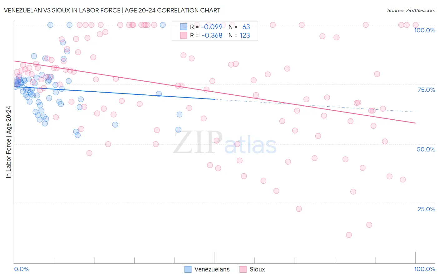 Venezuelan vs Sioux In Labor Force | Age 20-24