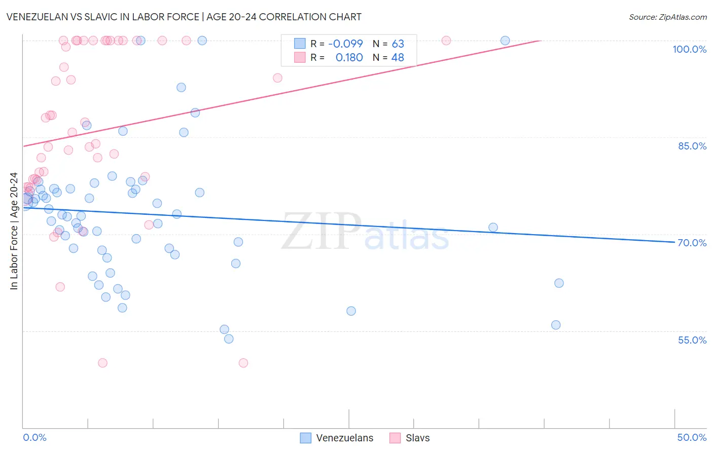 Venezuelan vs Slavic In Labor Force | Age 20-24