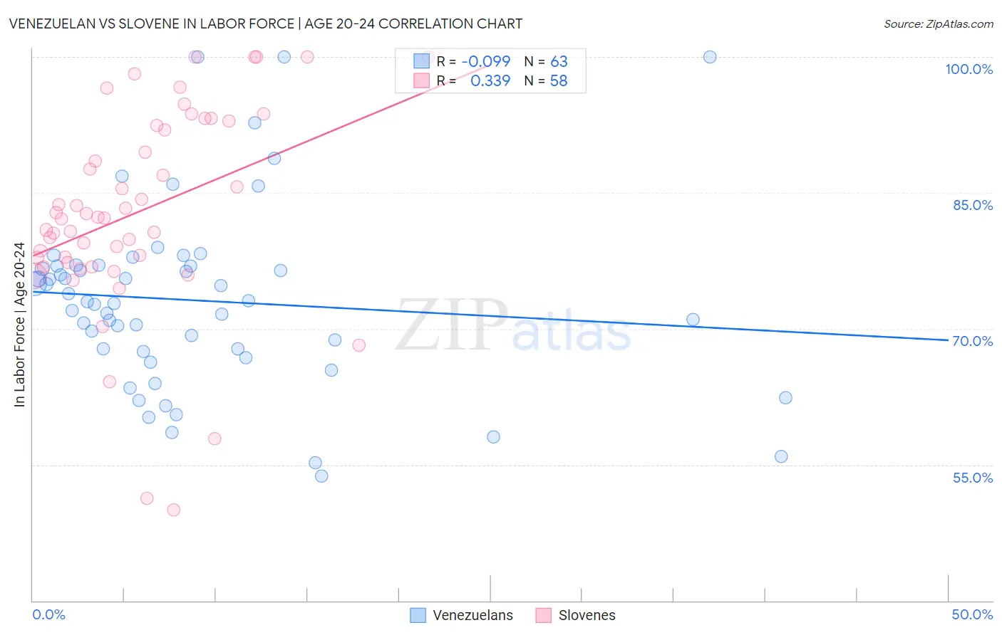 Venezuelan vs Slovene In Labor Force | Age 20-24