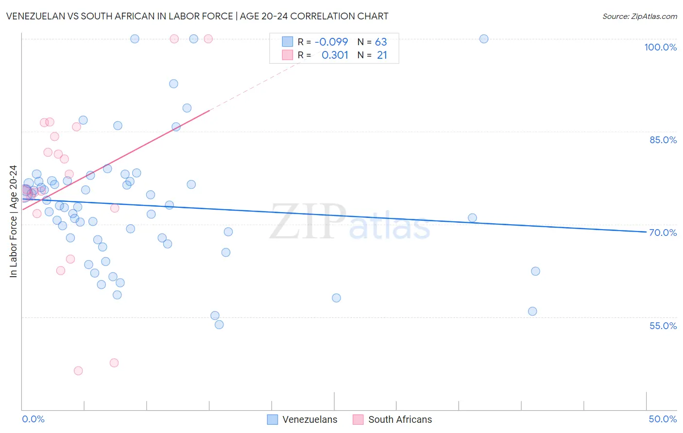 Venezuelan vs South African In Labor Force | Age 20-24