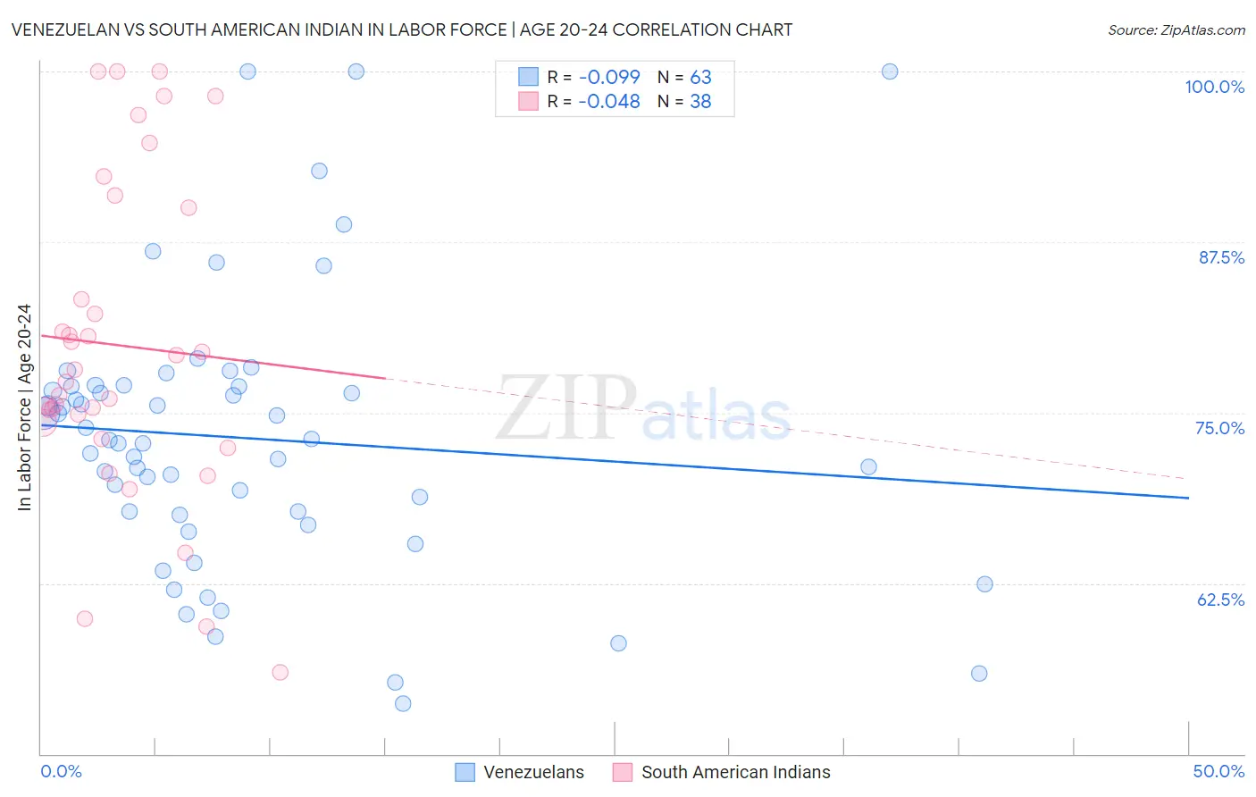 Venezuelan vs South American Indian In Labor Force | Age 20-24