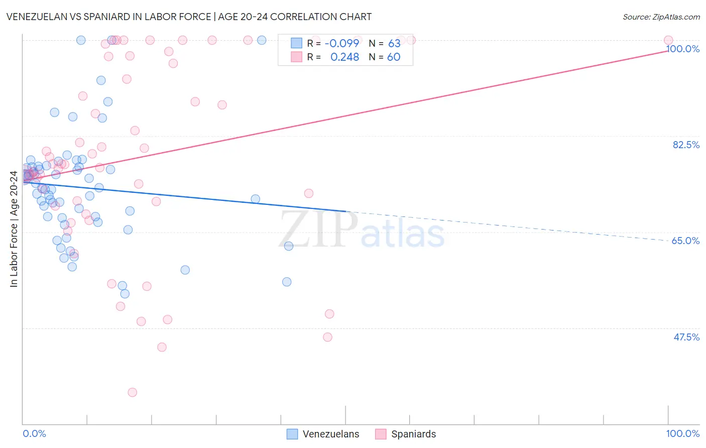 Venezuelan vs Spaniard In Labor Force | Age 20-24