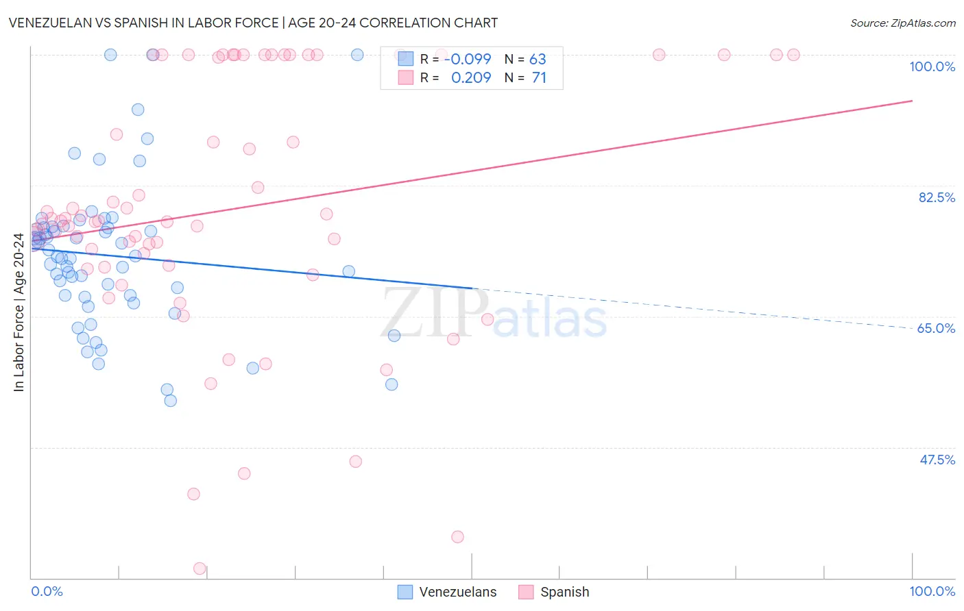 Venezuelan vs Spanish In Labor Force | Age 20-24