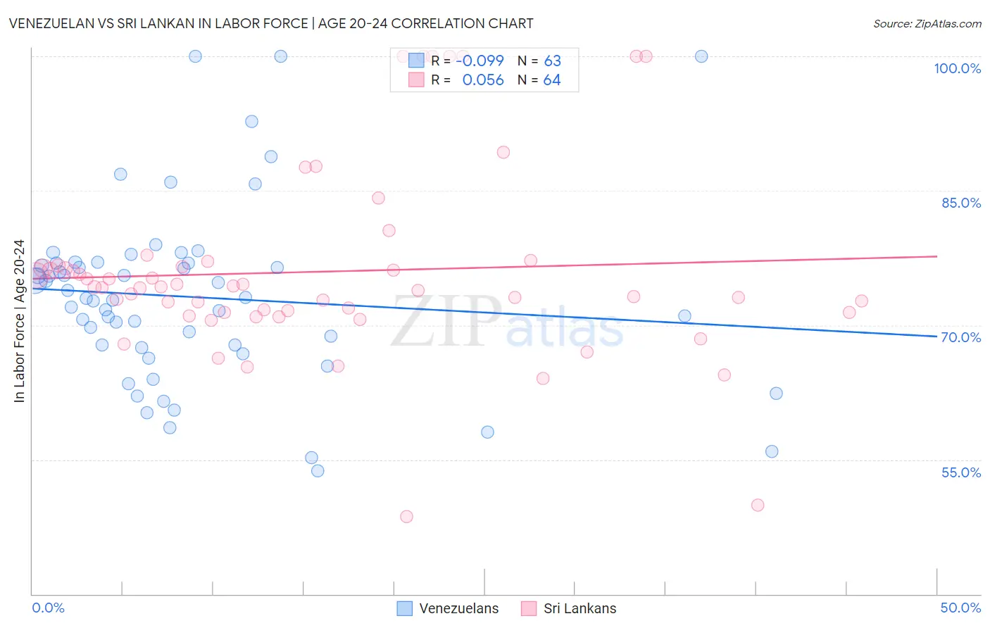 Venezuelan vs Sri Lankan In Labor Force | Age 20-24