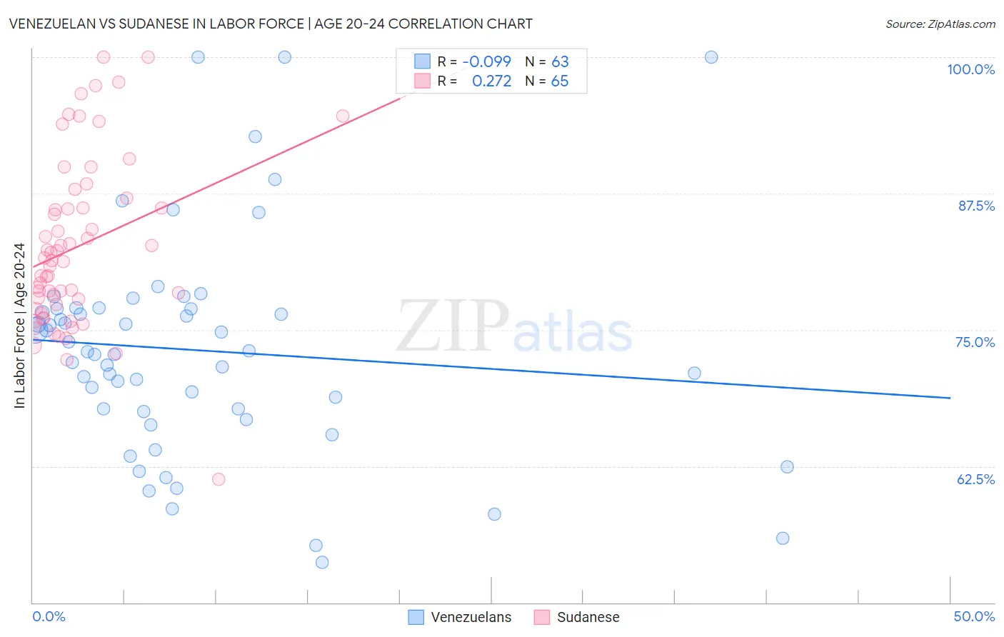 Venezuelan vs Sudanese In Labor Force | Age 20-24