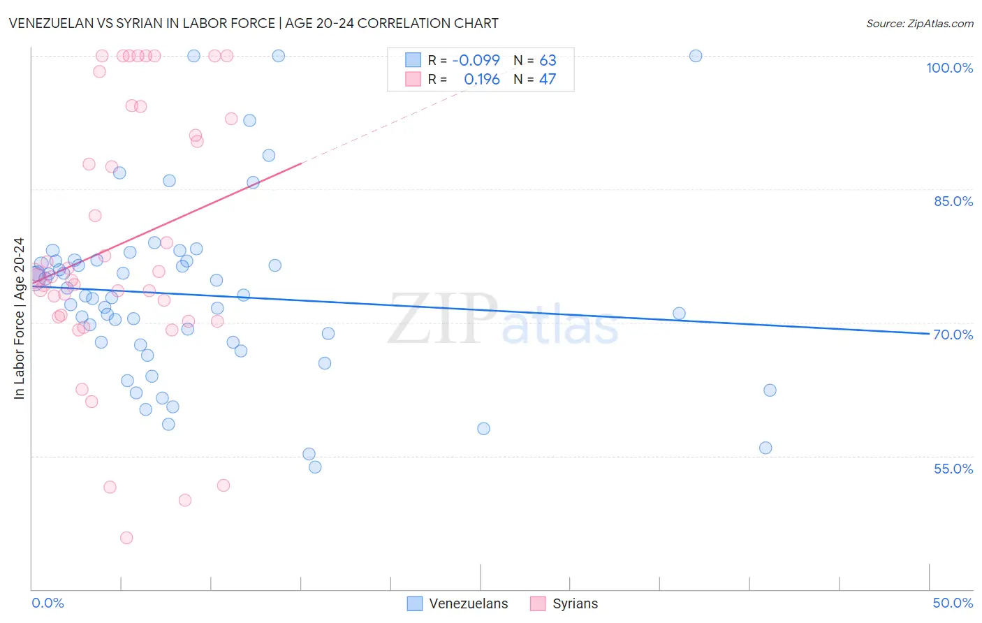 Venezuelan vs Syrian In Labor Force | Age 20-24