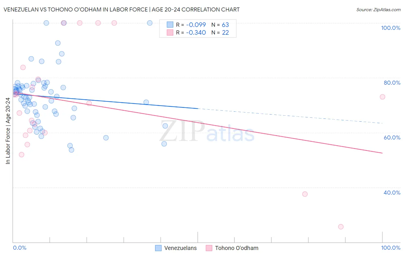 Venezuelan vs Tohono O'odham In Labor Force | Age 20-24