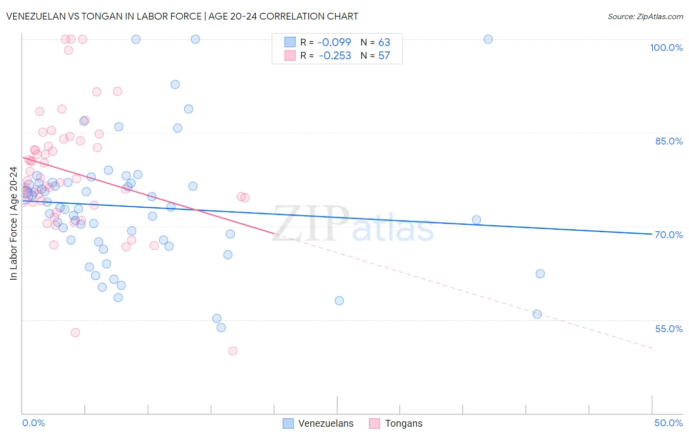 Venezuelan vs Tongan In Labor Force | Age 20-24